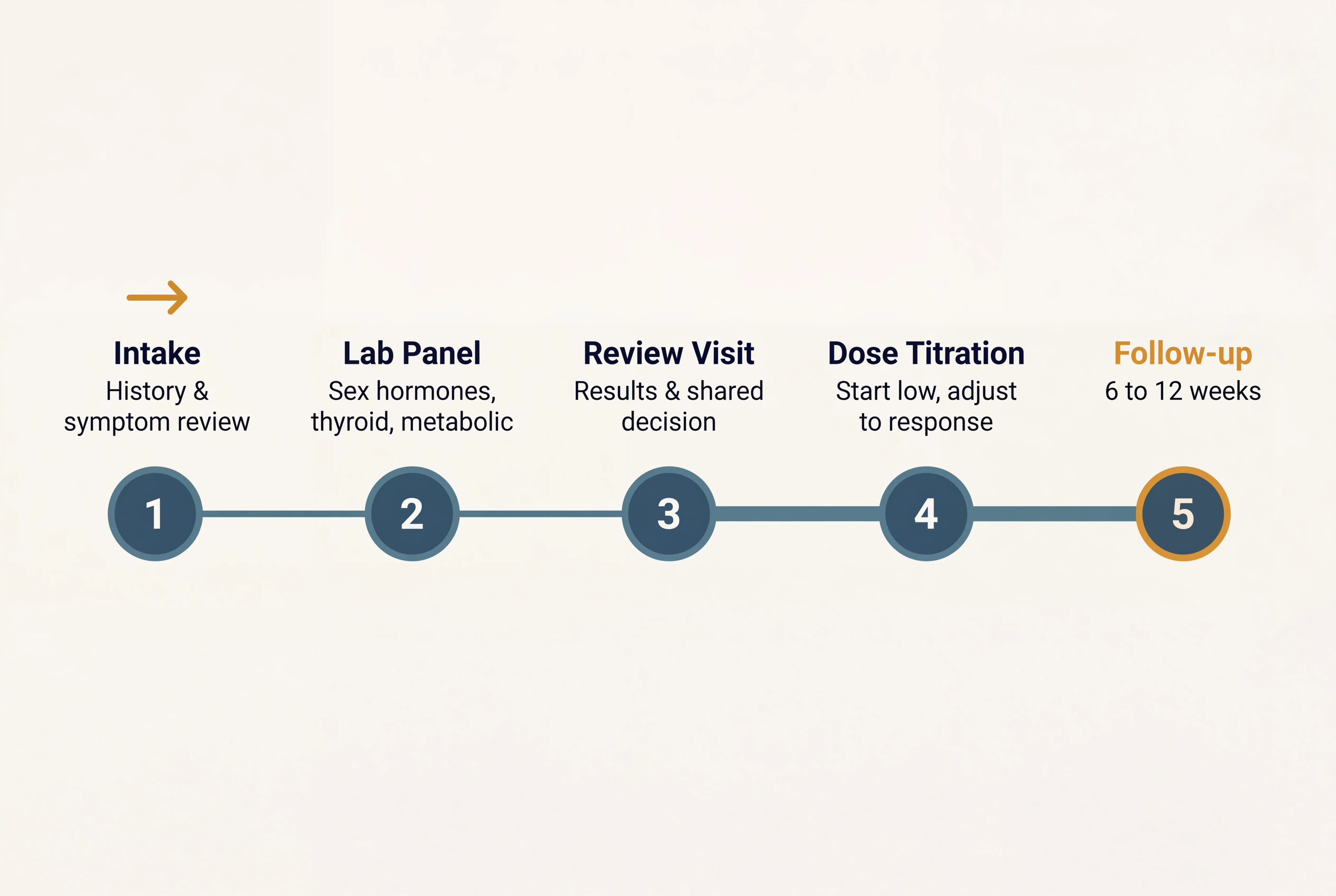 Five-step timeline of a first hormone-therapy visit at Regenerative Performance: Intake, Lab Panel, Review Visit, Dose Titration, and 6 to 12 week Follow-up.